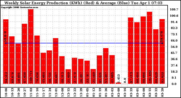 Solar PV/Inverter Performance Weekly Solar Energy Production