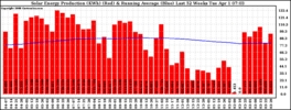 Milwaukee Solar Powered Home WeeklyProduction52RunningAvg