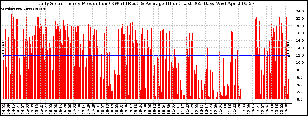 Solar PV/Inverter Performance Daily Solar Energy Production Last 365 Days