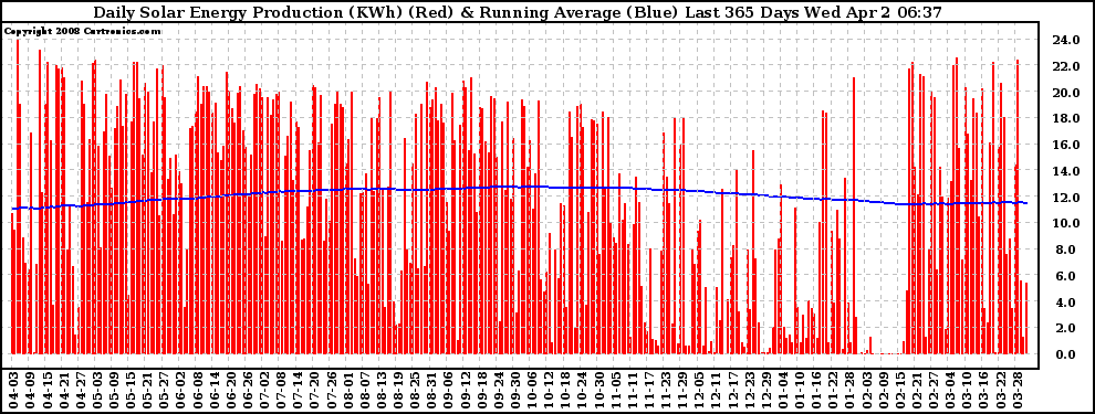 Solar PV/Inverter Performance Daily Solar Energy Production Running Average Last 365 Days