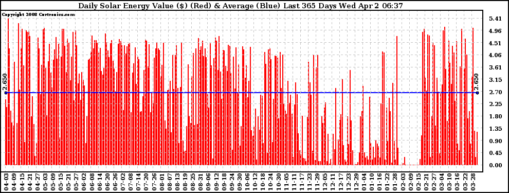 Solar PV/Inverter Performance Daily Solar Energy Production Value Last 365 Days