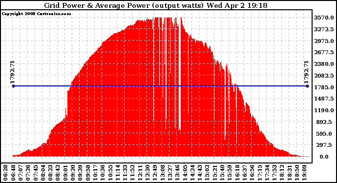 Solar PV/Inverter Performance Inverter Power Output