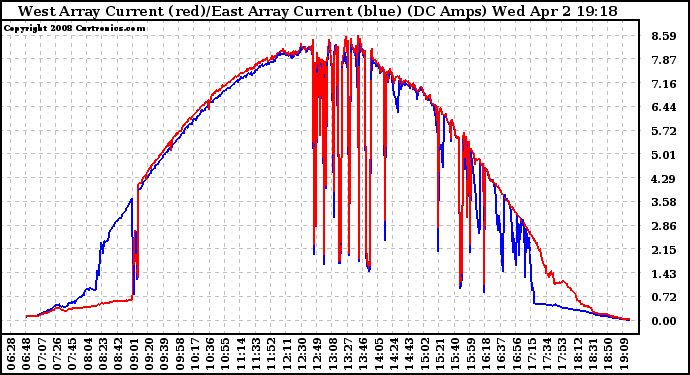 Solar PV/Inverter Performance Photovoltaic Panel Current Output