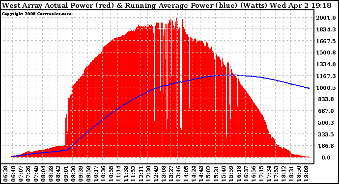 Solar PV/Inverter Performance West Array Actual & Running Average Power Output