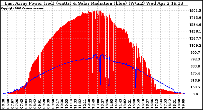 Solar PV/Inverter Performance East Array Power Output & Solar Radiation