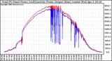 Solar PV/Inverter Performance PV Panel Power Output & Inverter Power Output