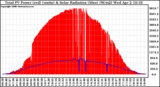 Solar PV/Inverter Performance Total PV Panel Power Output & Solar Radiation