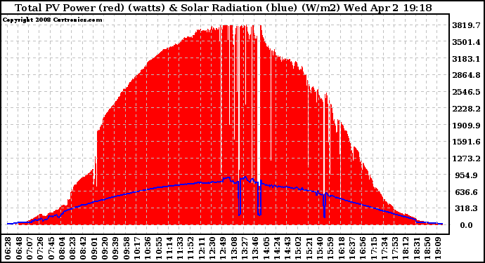 Solar PV/Inverter Performance Total PV Panel Power Output & Solar Radiation