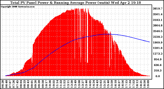 Solar PV/Inverter Performance Total PV Panel & Running Average Power Output