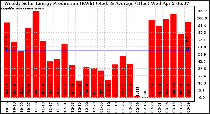 Solar PV/Inverter Performance Weekly Solar Energy Production