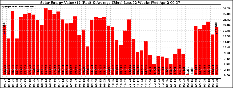 Solar PV/Inverter Performance Weekly Solar Energy Production Value Last 52 Weeks