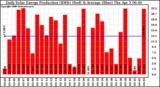 Solar PV/Inverter Performance Daily Solar Energy Production