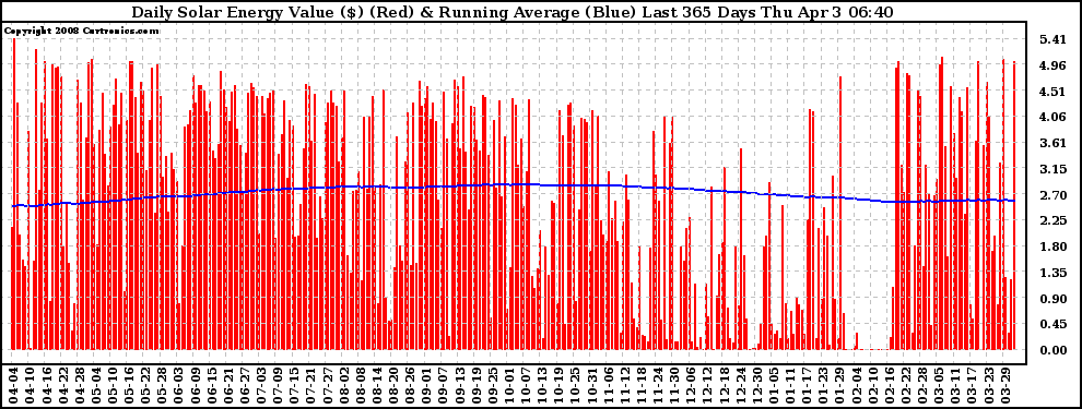 Solar PV/Inverter Performance Daily Solar Energy Production Value Running Average Last 365 Days