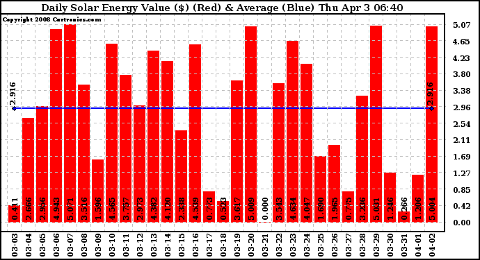 Solar PV/Inverter Performance Daily Solar Energy Production Value