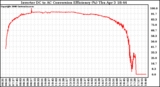 Solar PV/Inverter Performance Inverter DC to AC Conversion Efficiency