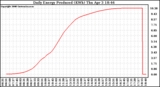 Solar PV/Inverter Performance Daily Energy Production