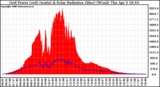 Solar PV/Inverter Performance Grid Power & Solar Radiation