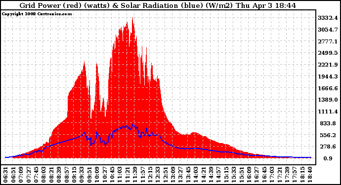 Solar PV/Inverter Performance Grid Power & Solar Radiation