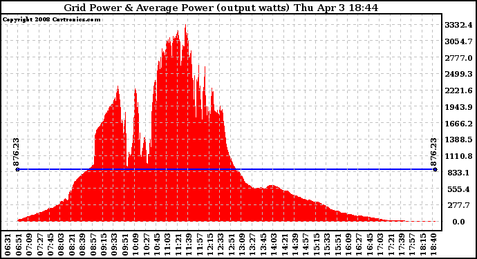 Solar PV/Inverter Performance Inverter Power Output