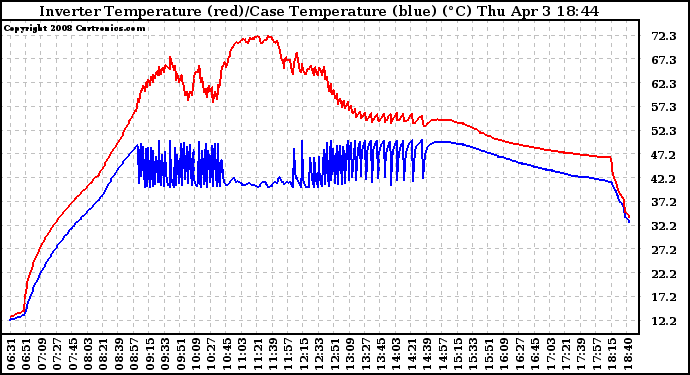 Solar PV/Inverter Performance Inverter Operating Temperature