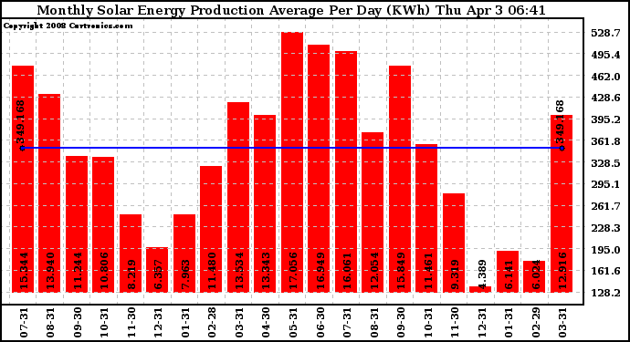 Solar PV/Inverter Performance Monthly Solar Energy Production Average Per Day (KWh)