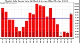 Milwaukee Solar Powered Home MonthlyProductionValue