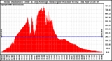 Solar PV/Inverter Performance Solar Radiation & Day Average per Minute