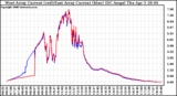 Solar PV/Inverter Performance Photovoltaic Panel Current Output