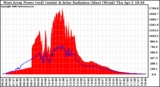 Solar PV/Inverter Performance West Array Power Output & Solar Radiation