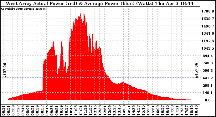 Solar PV/Inverter Performance West Array Actual & Average Power Output