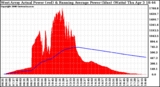 Solar PV/Inverter Performance West Array Actual & Running Average Power Output