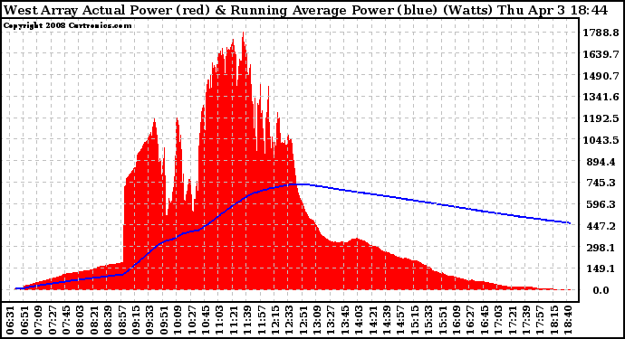 Solar PV/Inverter Performance West Array Actual & Running Average Power Output