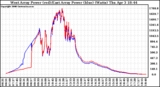 Solar PV/Inverter Performance Photovoltaic Panel Power Output