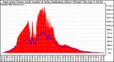 Solar PV/Inverter Performance East Array Power Output & Solar Radiation