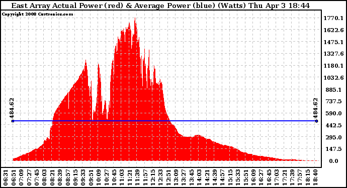 Solar PV/Inverter Performance East Array Actual & Average Power Output