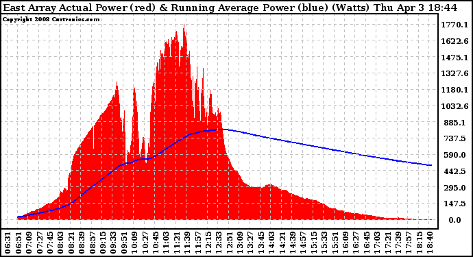 Solar PV/Inverter Performance East Array Actual & Running Average Power Output