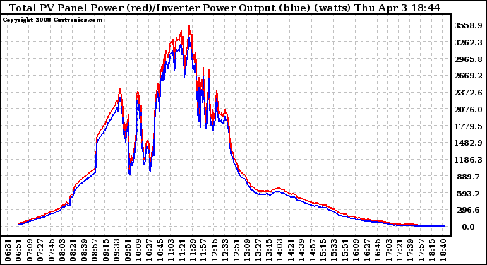 Solar PV/Inverter Performance PV Panel Power Output & Inverter Power Output