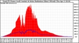 Solar PV/Inverter Performance Total PV Panel Power Output & Solar Radiation