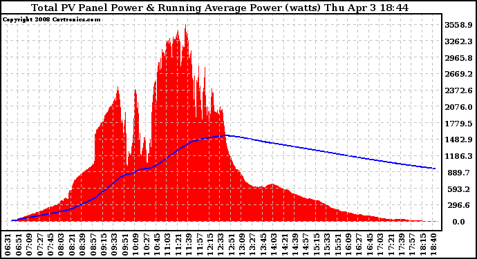 Solar PV/Inverter Performance Total PV Panel & Running Average Power Output