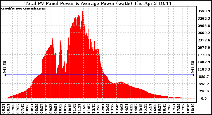 Solar PV/Inverter Performance Total PV Panel Power Output