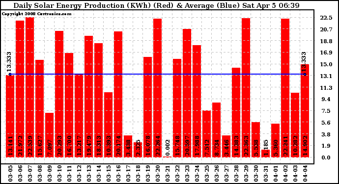 Solar PV/Inverter Performance Daily Solar Energy Production