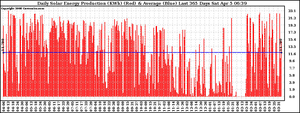 Solar PV/Inverter Performance Daily Solar Energy Production Last 365 Days