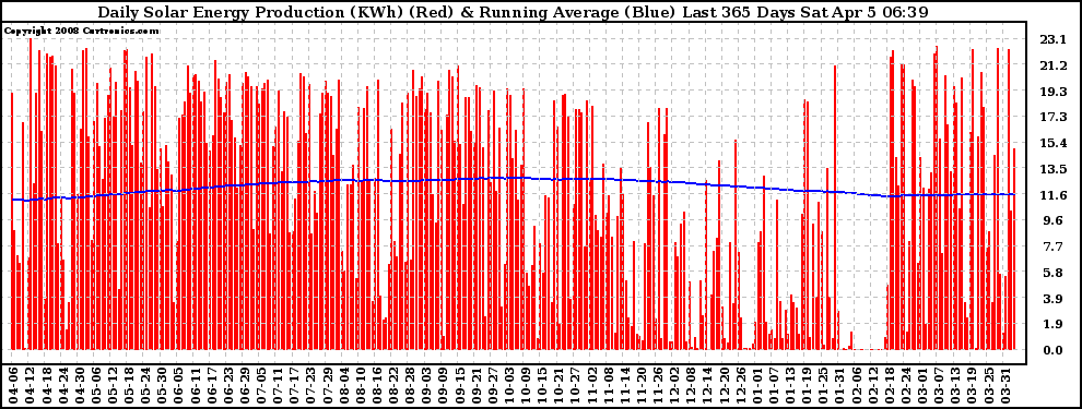 Solar PV/Inverter Performance Daily Solar Energy Production Running Average Last 365 Days