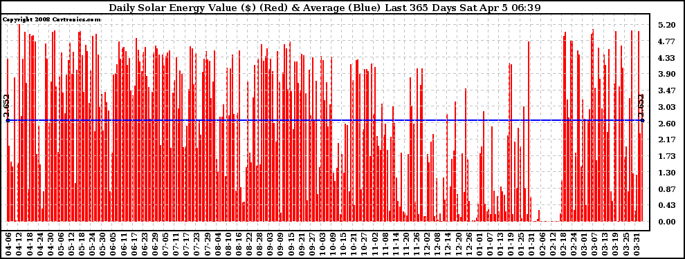 Solar PV/Inverter Performance Daily Solar Energy Production Value Last 365 Days