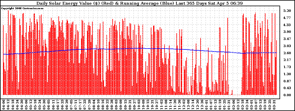 Solar PV/Inverter Performance Daily Solar Energy Production Value Running Average Last 365 Days