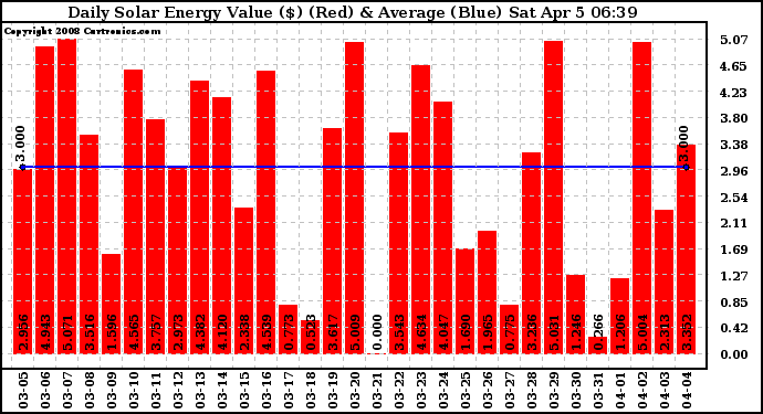 Solar PV/Inverter Performance Daily Solar Energy Production Value