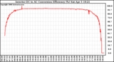 Solar PV/Inverter Performance Inverter DC to AC Conversion Efficiency