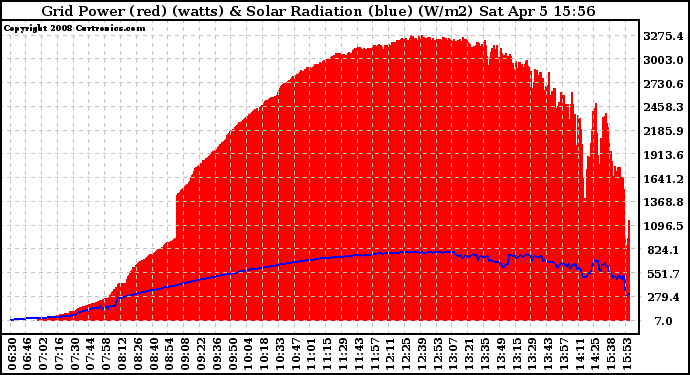 Solar PV/Inverter Performance Grid Power & Solar Radiation