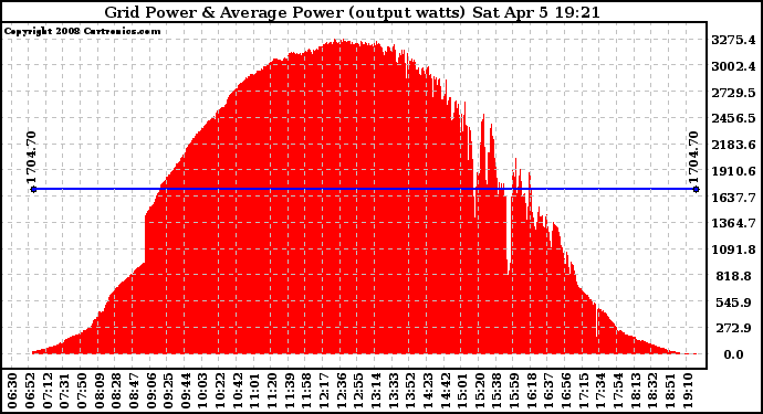 Solar PV/Inverter Performance Inverter Power Output