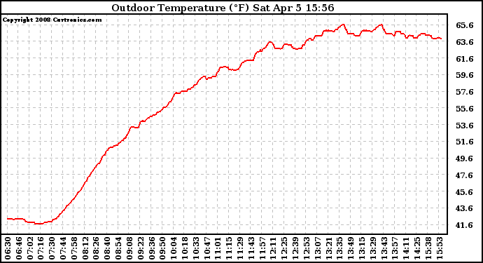 Solar PV/Inverter Performance Outdoor Temperature